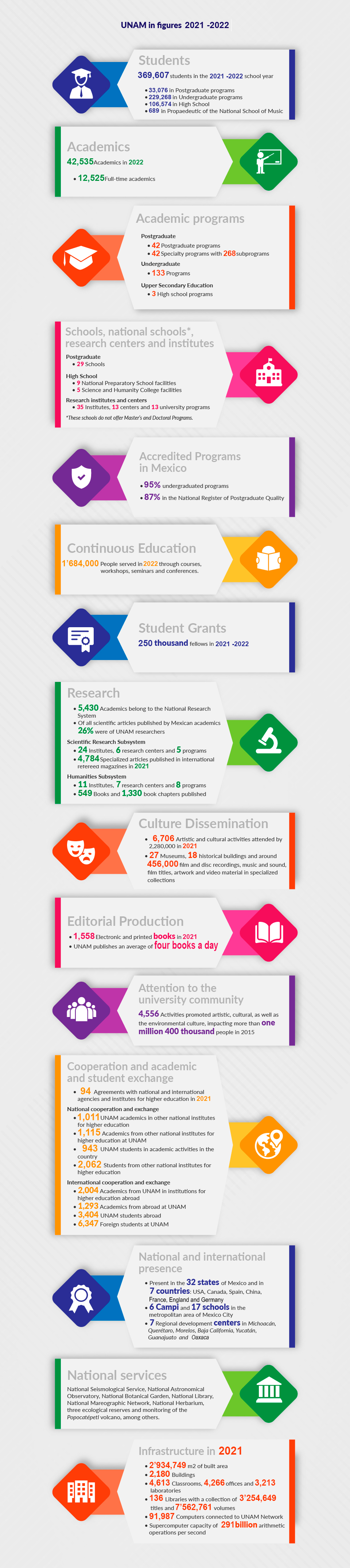 UNAM in figures